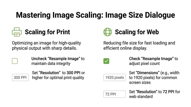 An infographic showing instructions for scaling images in Photoshop for print versus web projects.