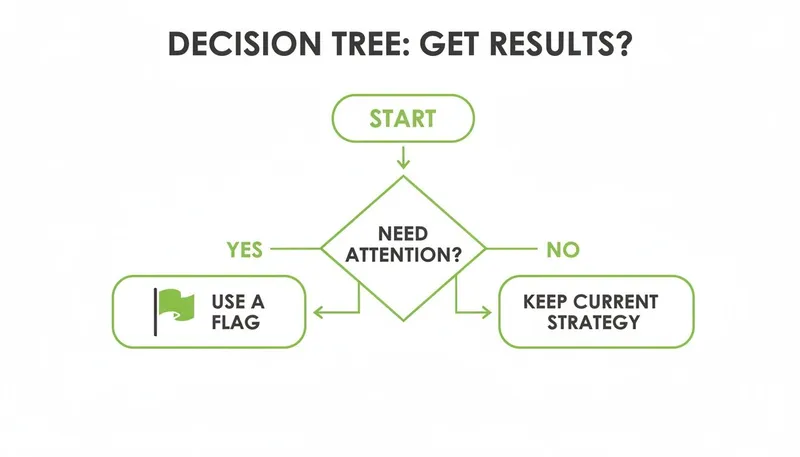 A decision tree flowchart outlining when to use a flag for attention or keep current strategy.