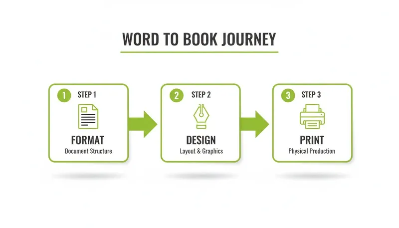 A three-step infographic showing the 'Word to Book Journey': Format, Design, and Print.