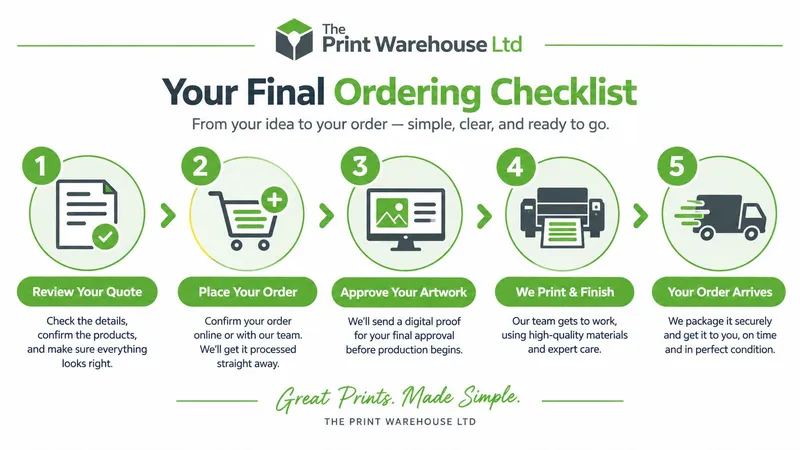 A five-step instructional infographic titled Your Final Ordering Checklist from The Print Warehouse showing the ordering process.