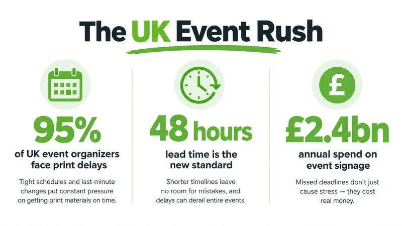 An infographic titled The UK Event Rush highlighting print delays, tight lead times, and signage costs.