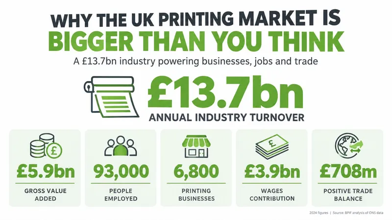 An infographic showing key statistics for the UK printing industry including turnover, employees, and business numbers.