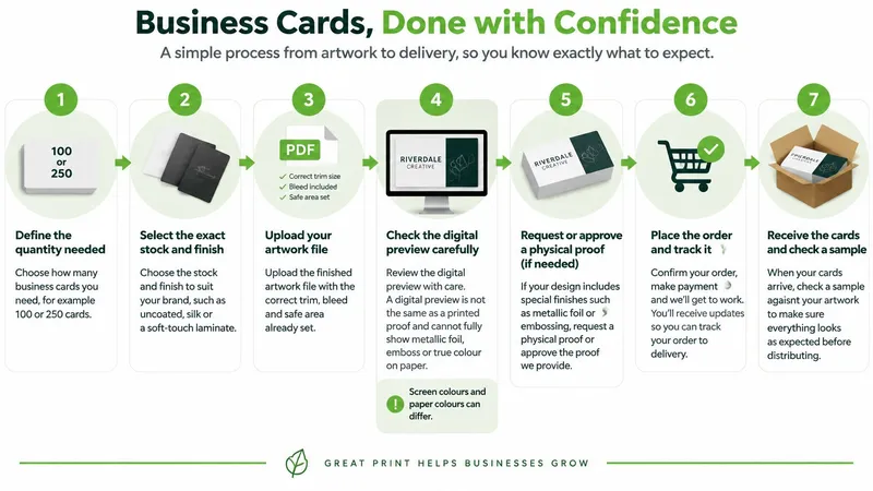 A seven-step process infographic illustrating how to order and receive custom printed business cards.