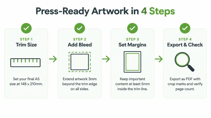 An infographic showing four simple steps to prepare an A5 document for professional printing.
