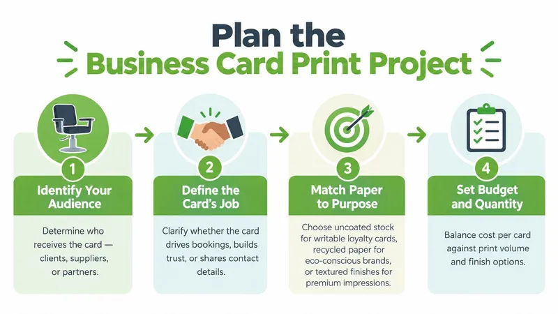 A four-step infographic illustrating the planning process for a business card print project.